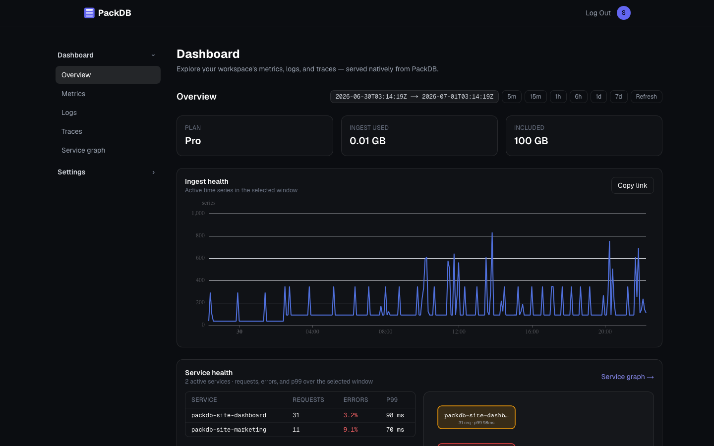 The PackDB overview dashboard showing ingest health and a live service dependency graph.